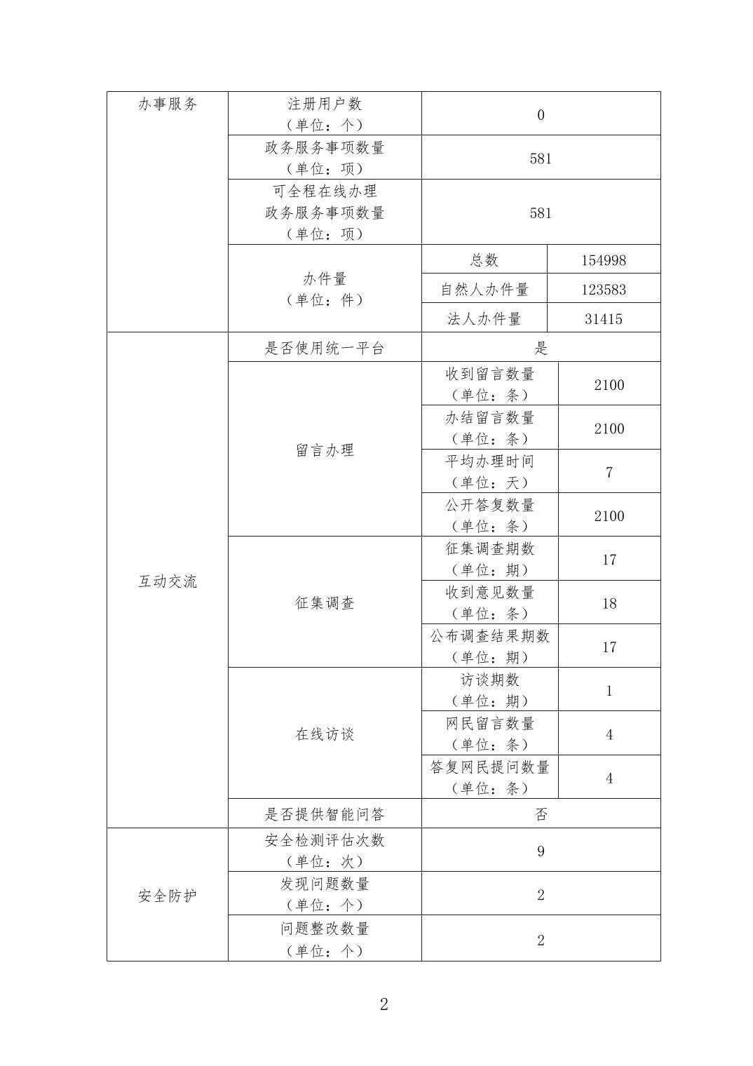宝坻区政府网站工作年度报表（2021年度）